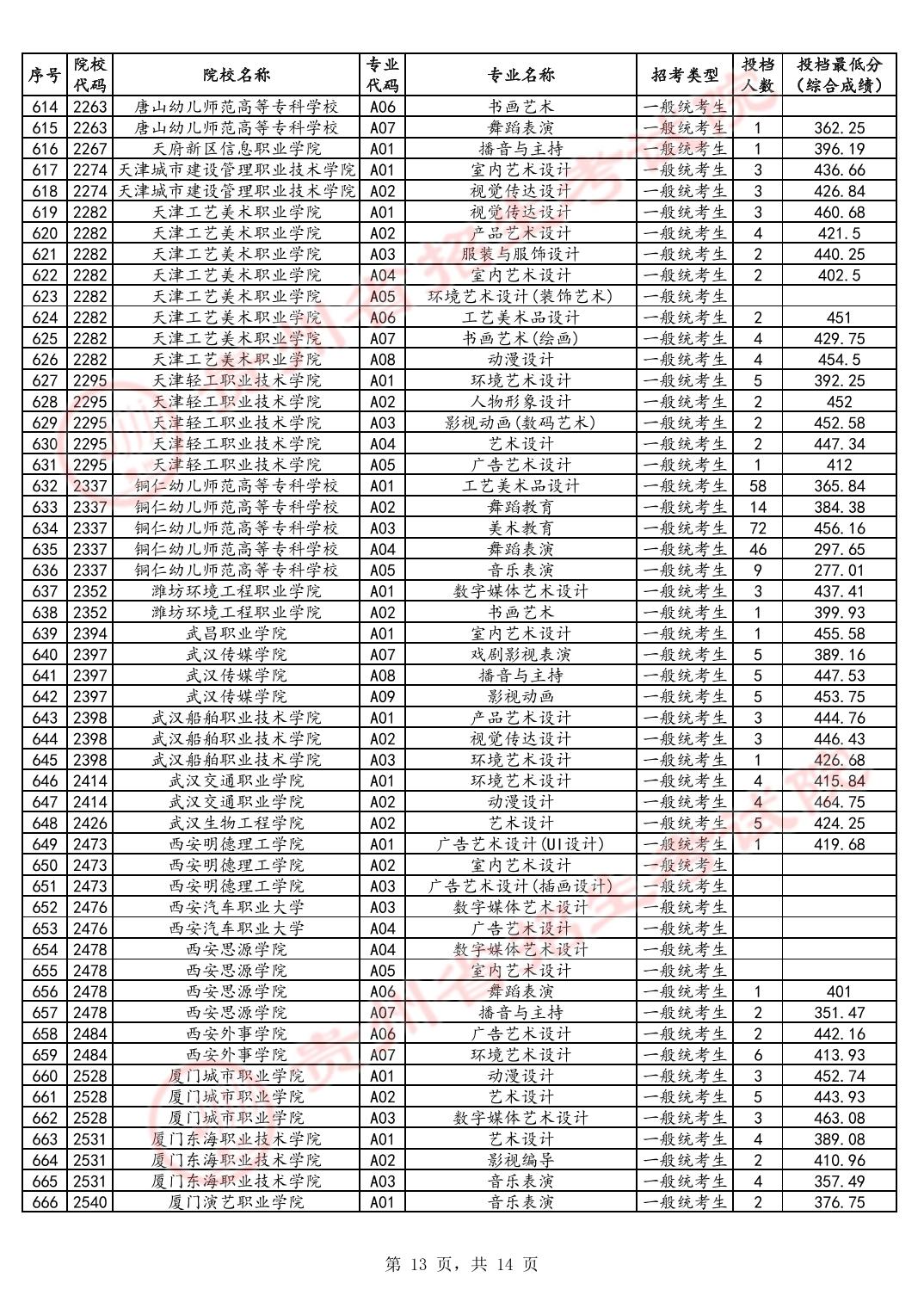 2024贵州高考艺术类高职专科批投档分数线公布