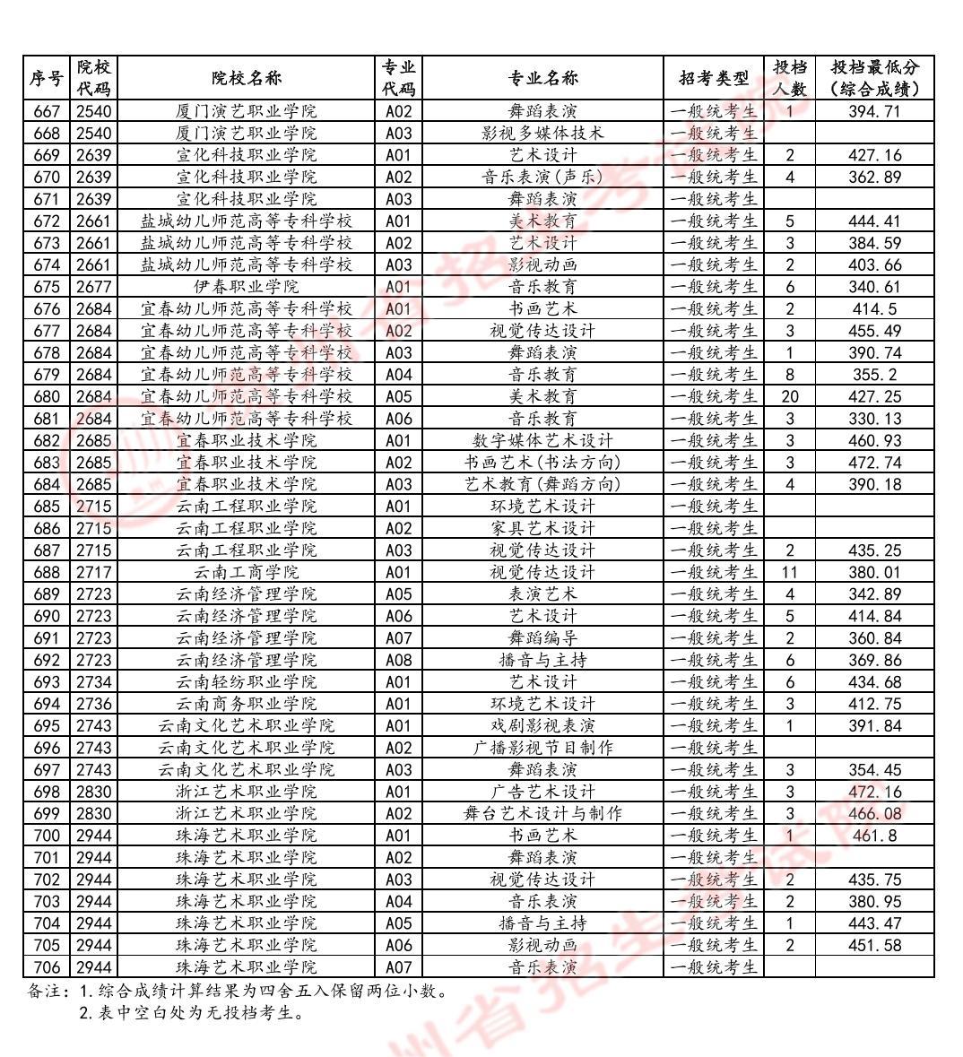 2024貴州高考藝術(shù)類高職專科批投檔分數(shù)線公布