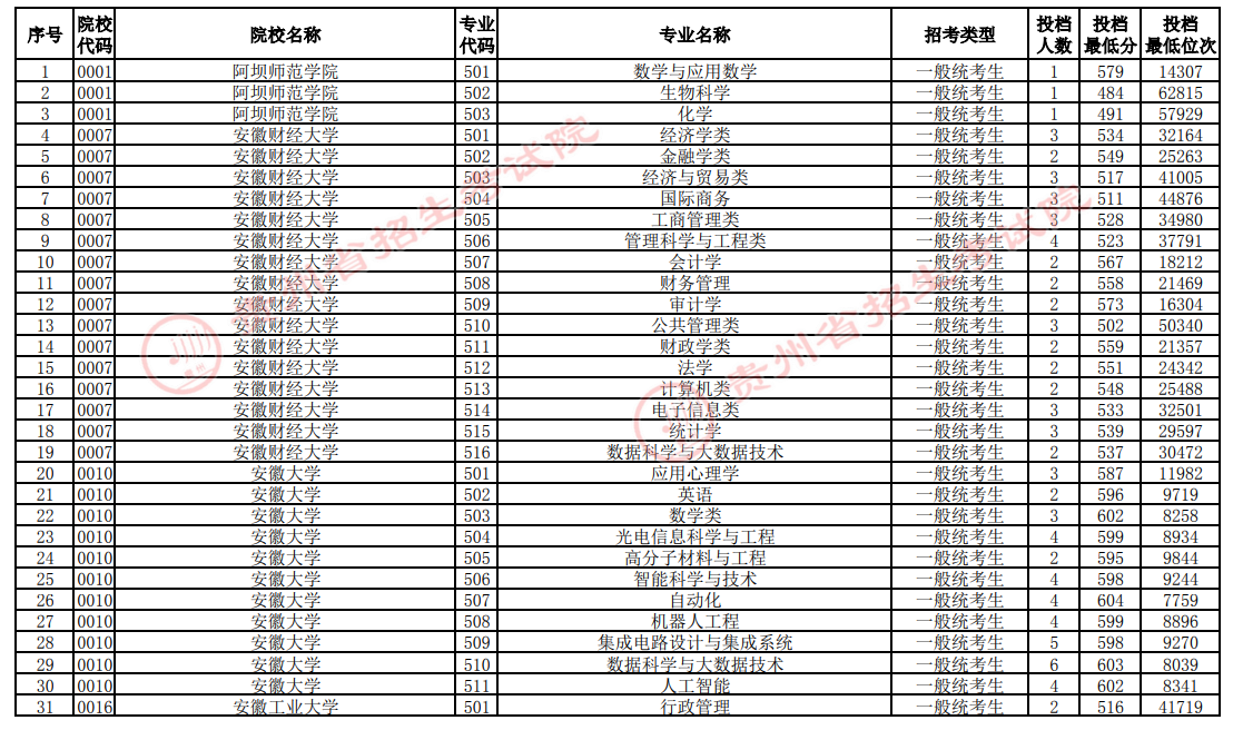 2024貴州高考普通類本科批投檔分數線 各院校最低多少分