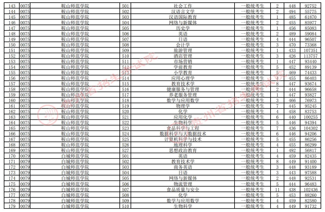 2024貴州高考普通類本科批投檔分數線 各院校最低多少分