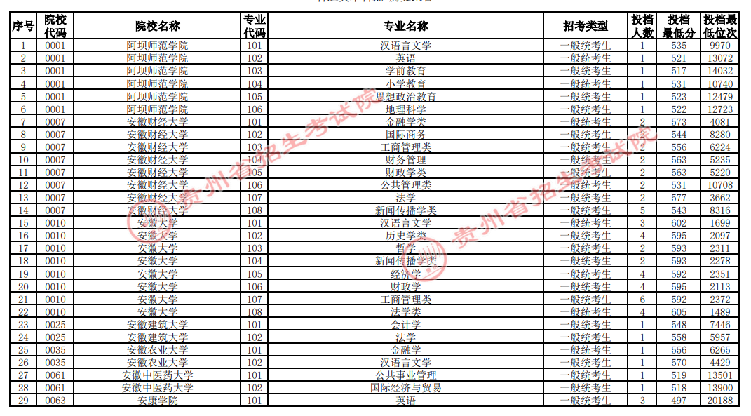 2024贵州高考普通类本科批投档分数线 各院校最低多少分