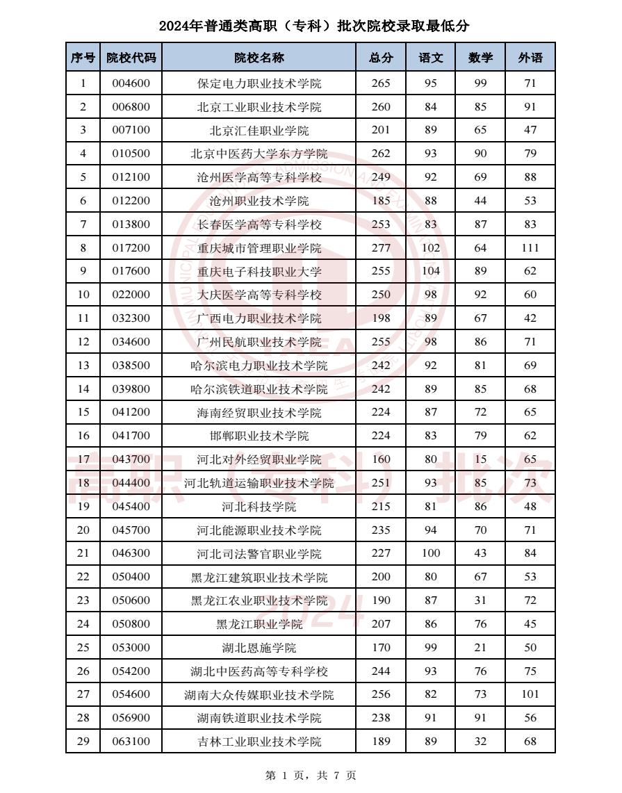 2024天津高考普通類(lèi)高職專(zhuān)科批院校錄取分?jǐn)?shù)線公布