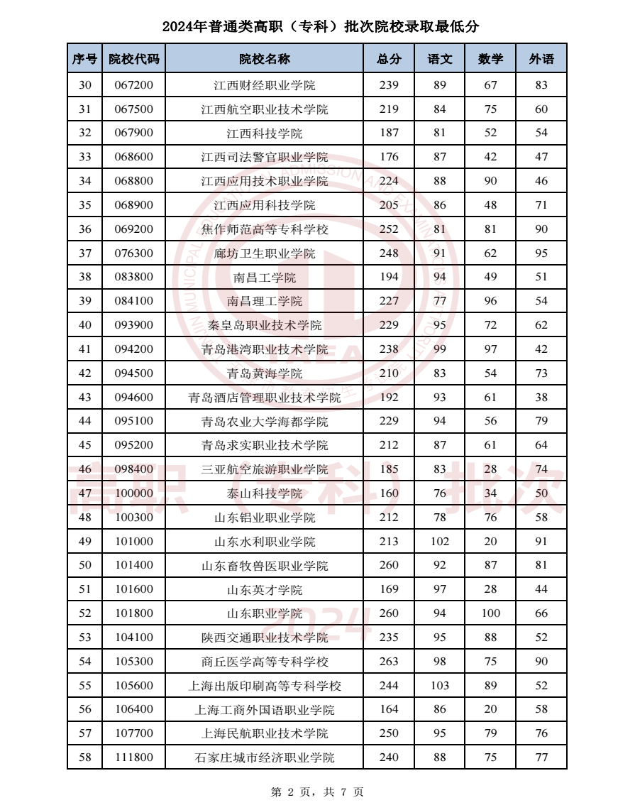 2024天津高考普通类高职专科批院校录取分数线公布