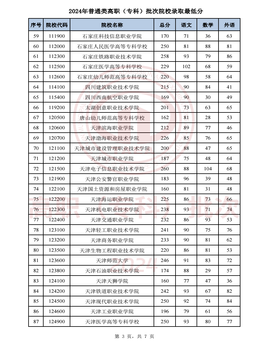 2024天津高考普通類(lèi)高職專(zhuān)科批院校錄取分?jǐn)?shù)線公布