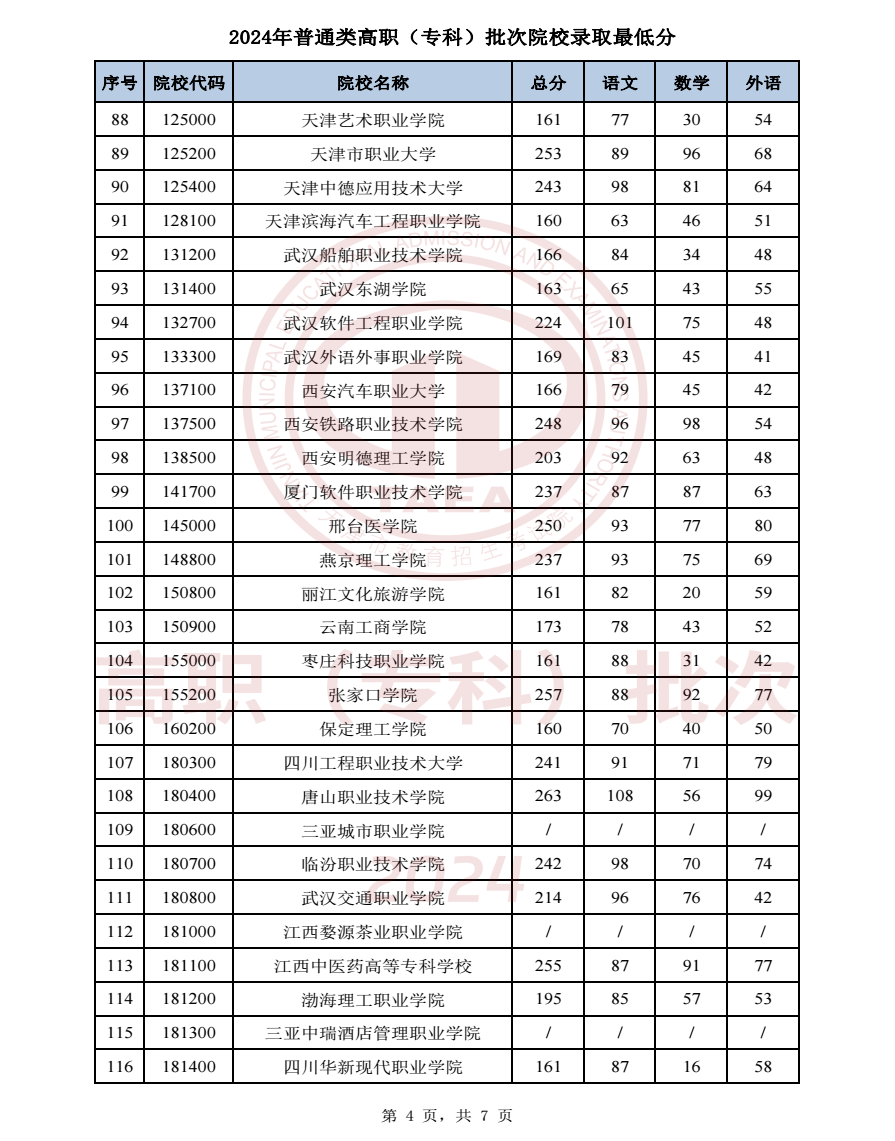 2024天津高考普通类高职专科批院校录取分数线公布