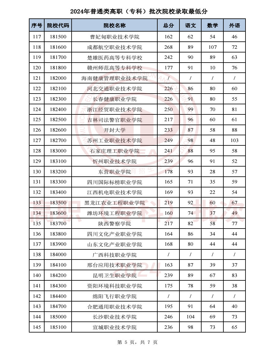 2024天津高考普通类高职专科批院校录取分数线公布