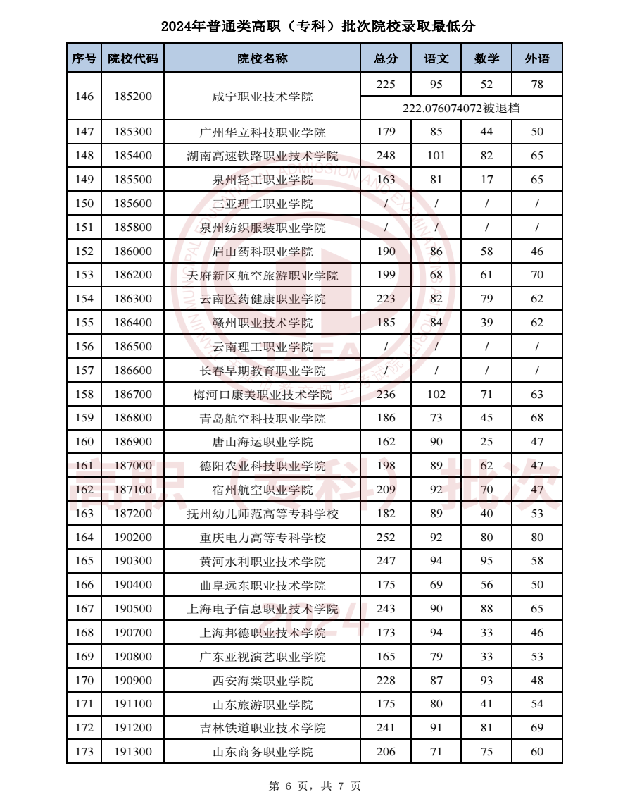 2024天津高考普通类高职专科批院校录取分数线公布