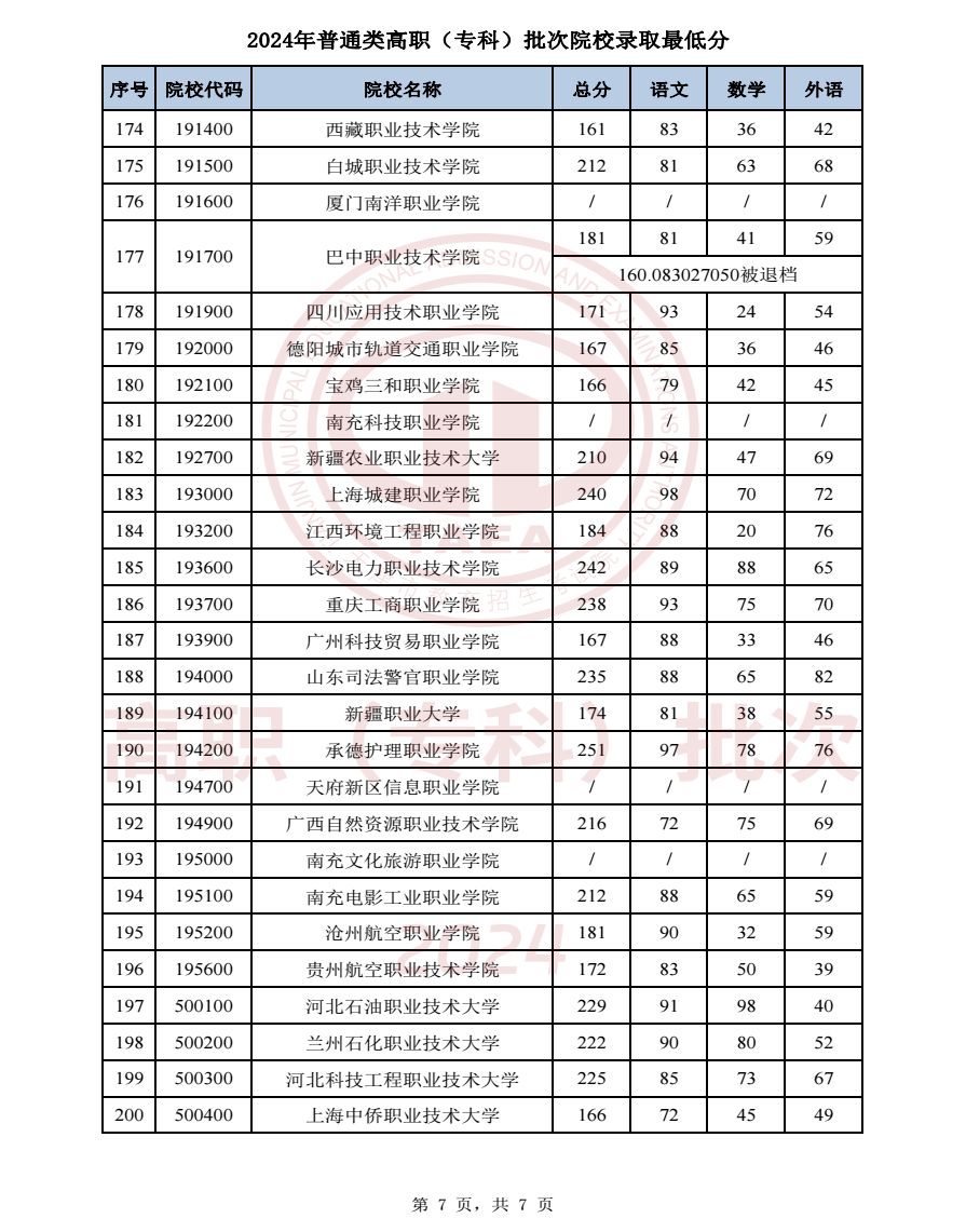 2024天津高考普通类高职专科批院校录取分数线公布