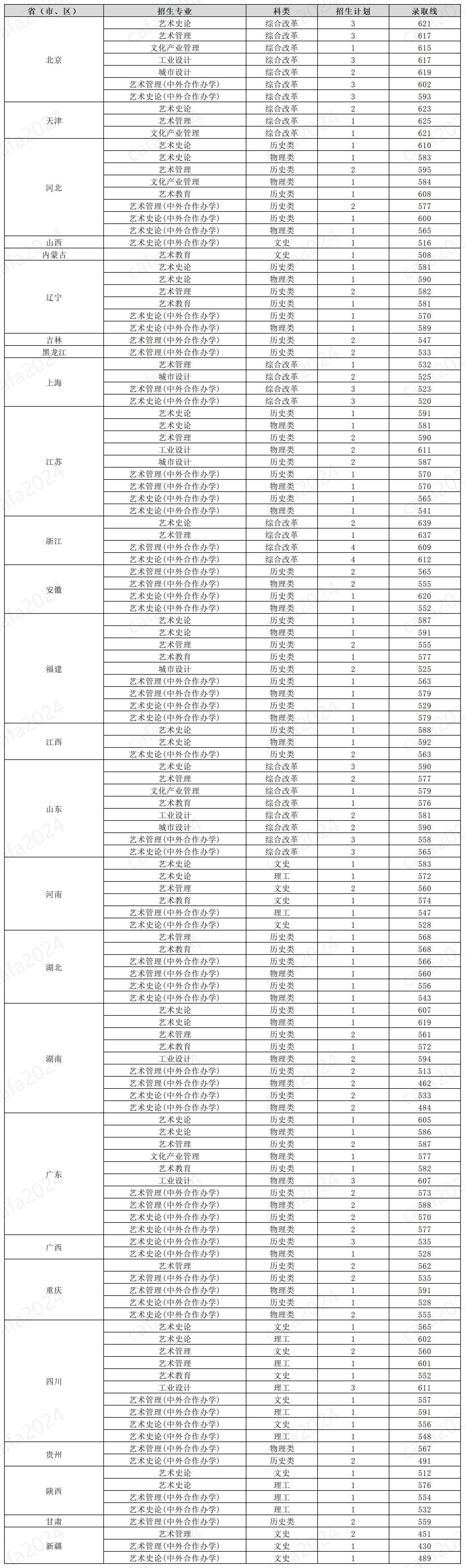 考中央美术学院要多少分 分数线是多少