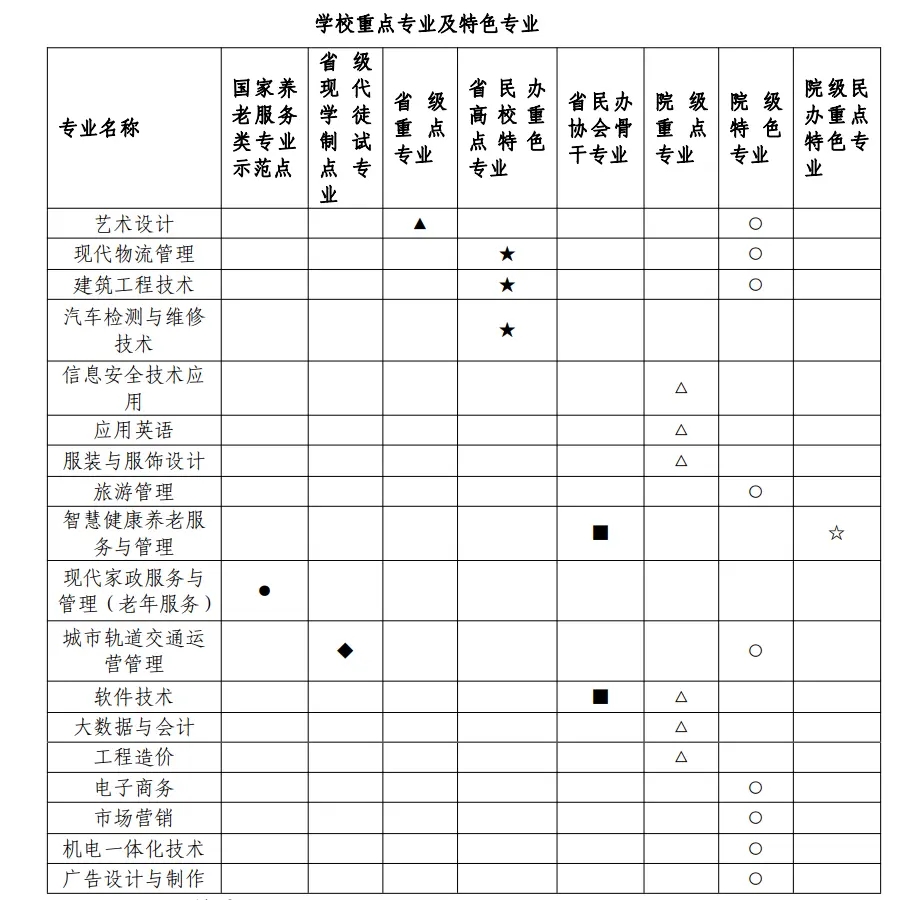 四川城市职业学院是公办还是民办 专业如何设置