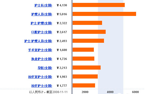 大专护士工资待遇一个月多少钱