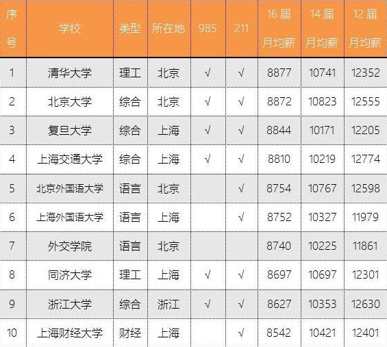 中国各大高校毕业生工资水平排行榜