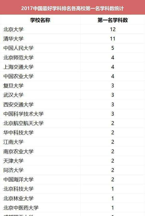 中国最好学科排名