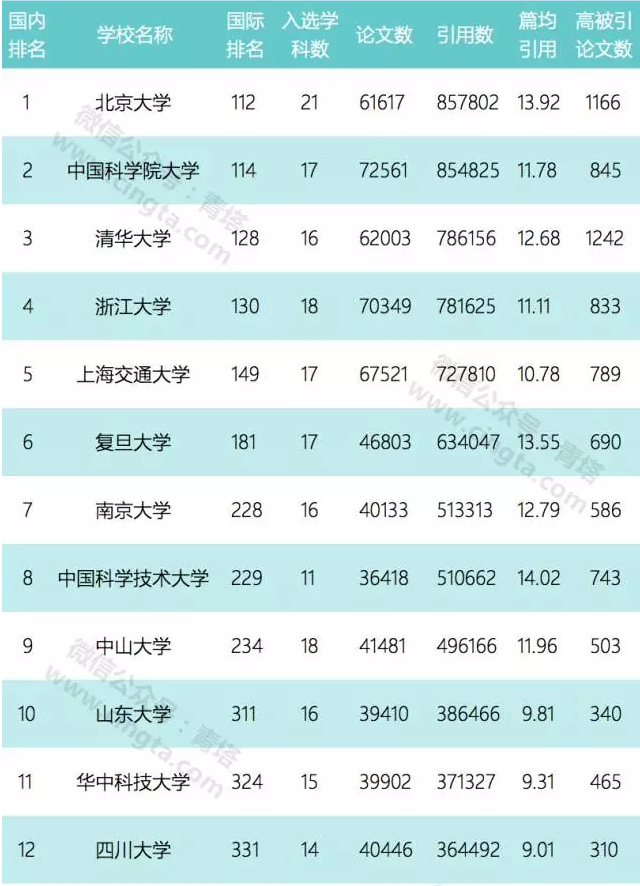 中国内地高校ESI综合排名百强名单