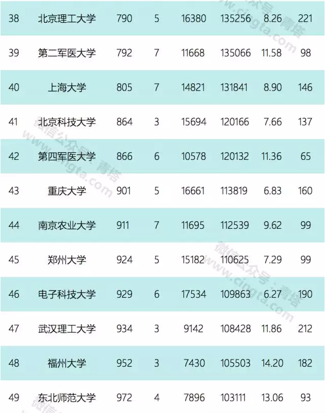 中国内地高校ESI综合排名百强名单