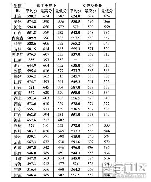 北京电子科技学院2017年各省高考录取分数线