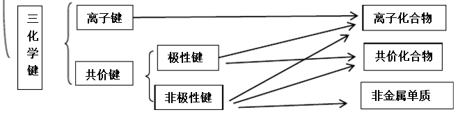 高中化学知识点结构框架图总结