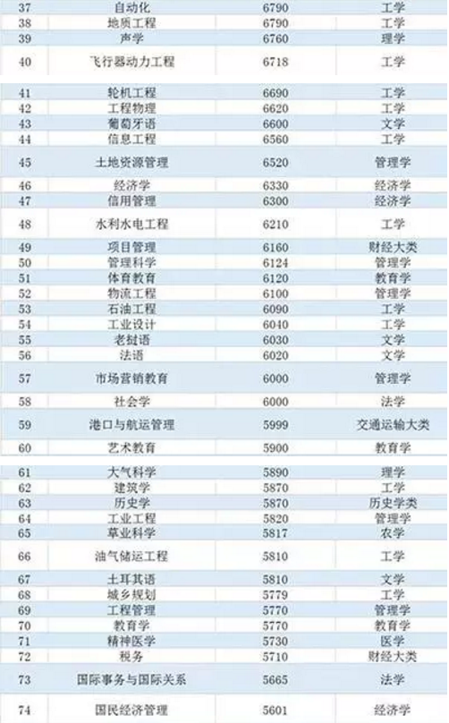 中国236个专业平均薪酬大排行