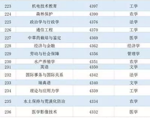 中国236个专业平均薪酬大排行