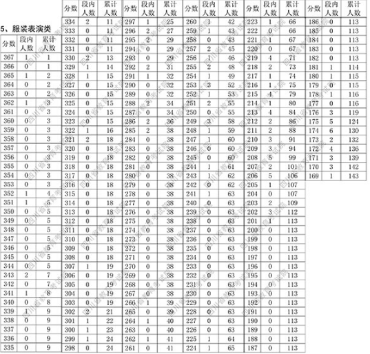 四川2018年普通高校招生艺术类专业统考成绩一分段统计表