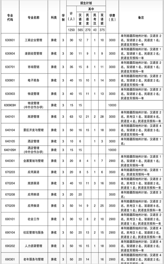 2018年乌鲁木齐职业大学单招简章