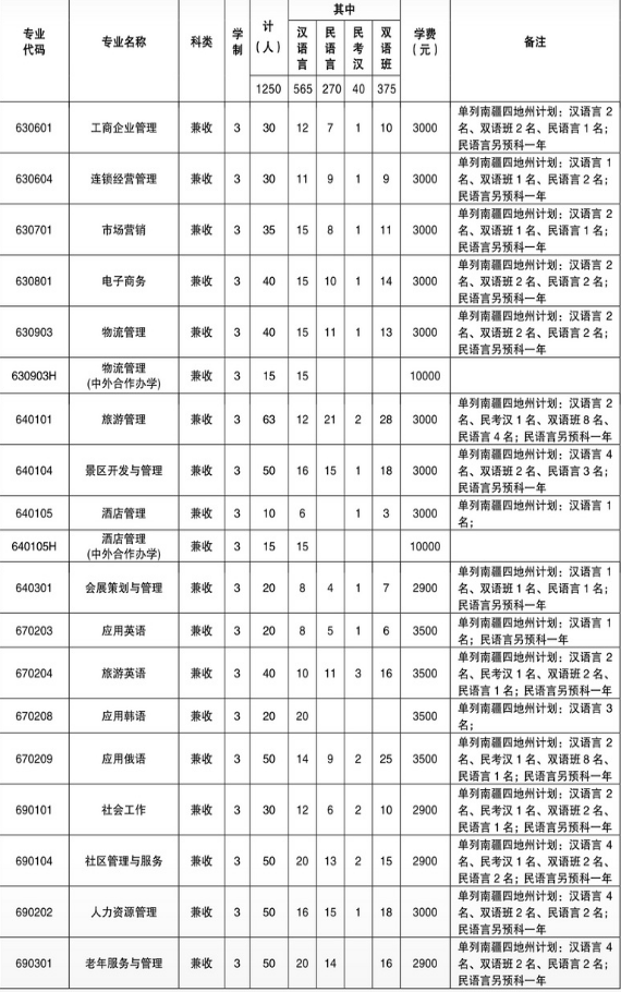 2018年乌鲁木齐职业大学单招专业及招生计划