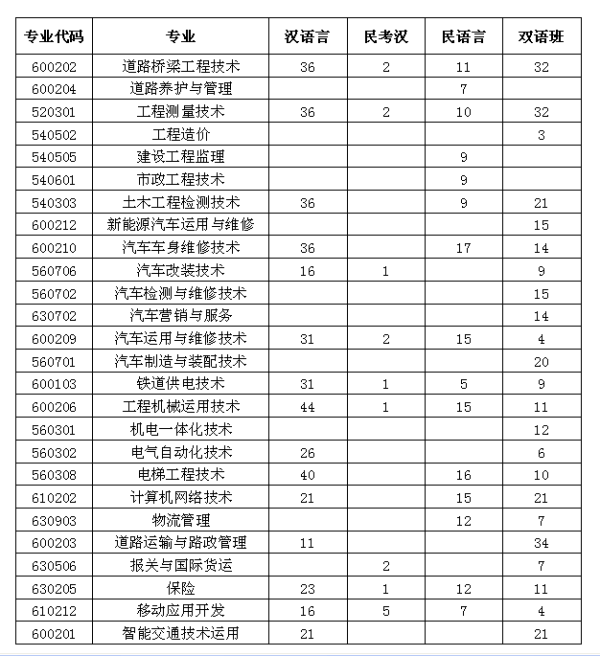 2018年新疆交通职业技术学院单独招生简章